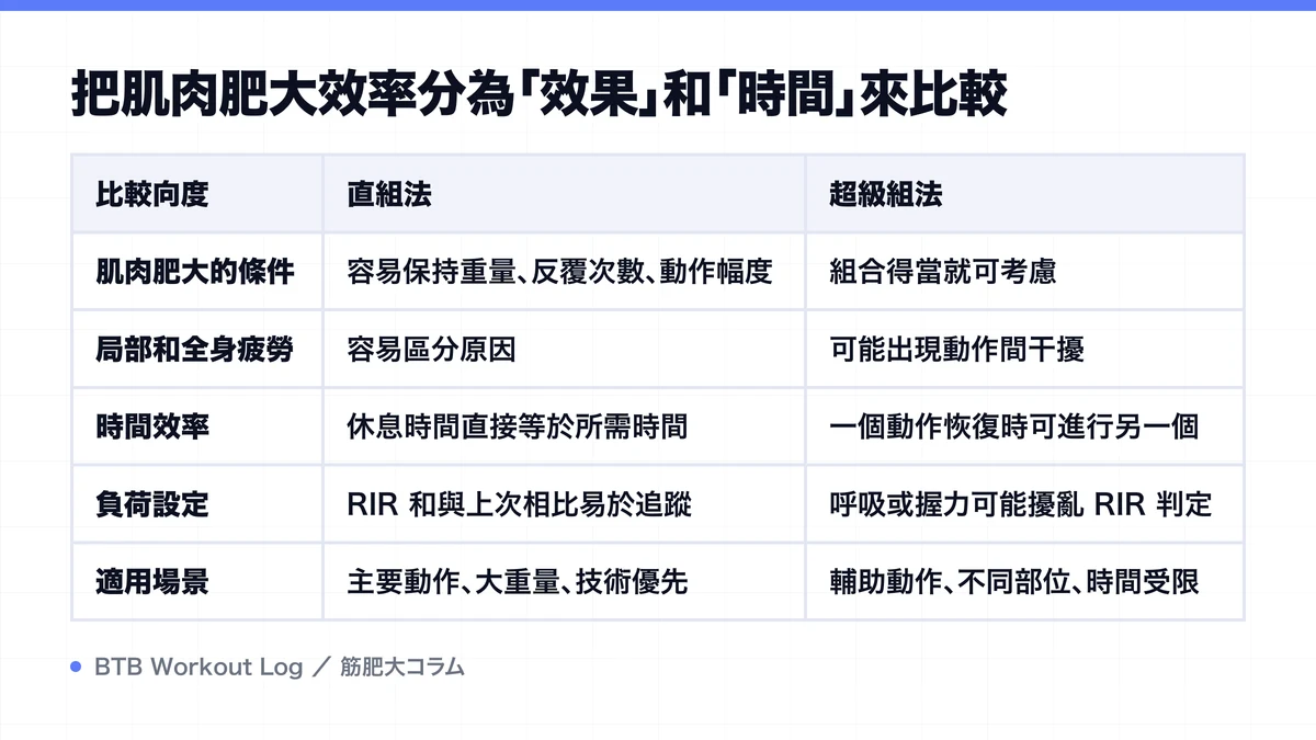 Diagram: 把肌肉肥大效率分為「效果」和「時間」來比較