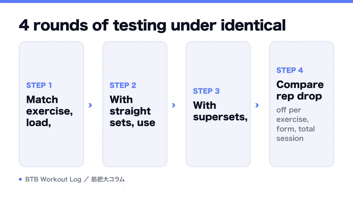 Diagram: 4 rounds of testing under identical
