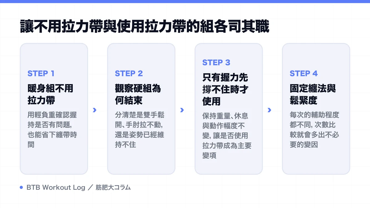 Diagram: 讓不用拉力帶與使用拉力帶的組各司其職