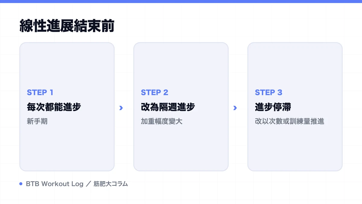 Diagram: 線性進展結束前