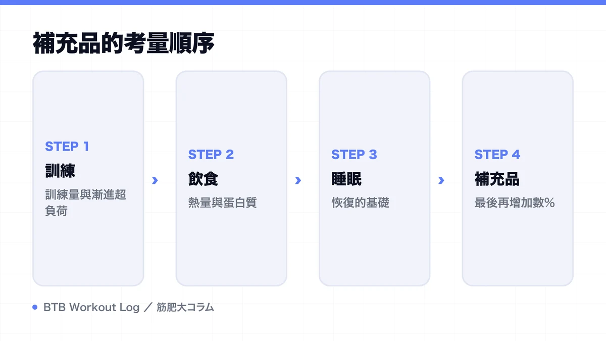 Diagram: 補充品的考量順序