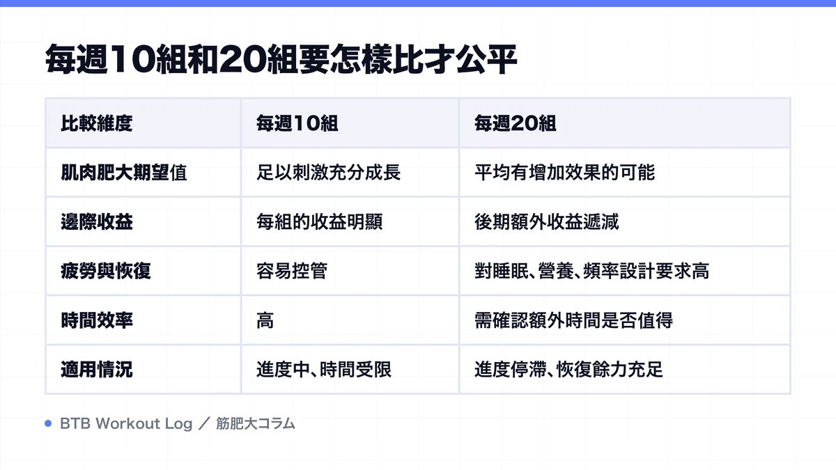Diagram: 每週10組和20組要怎樣比才公平