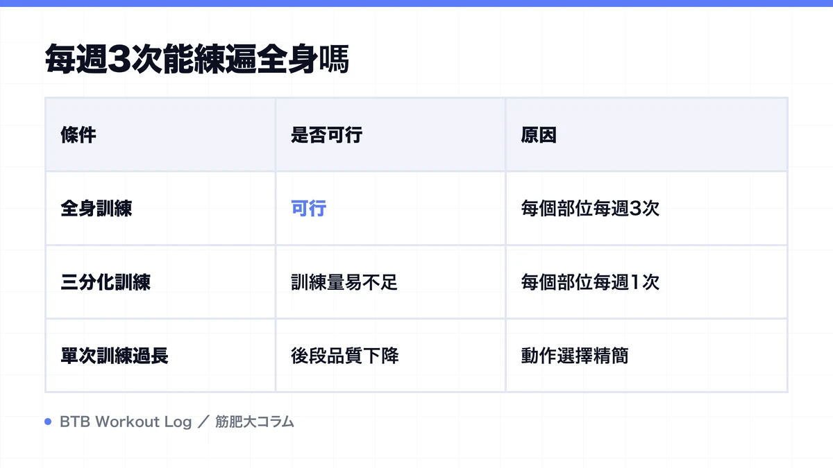 Diagram: 每週3次能練遍全身嗎