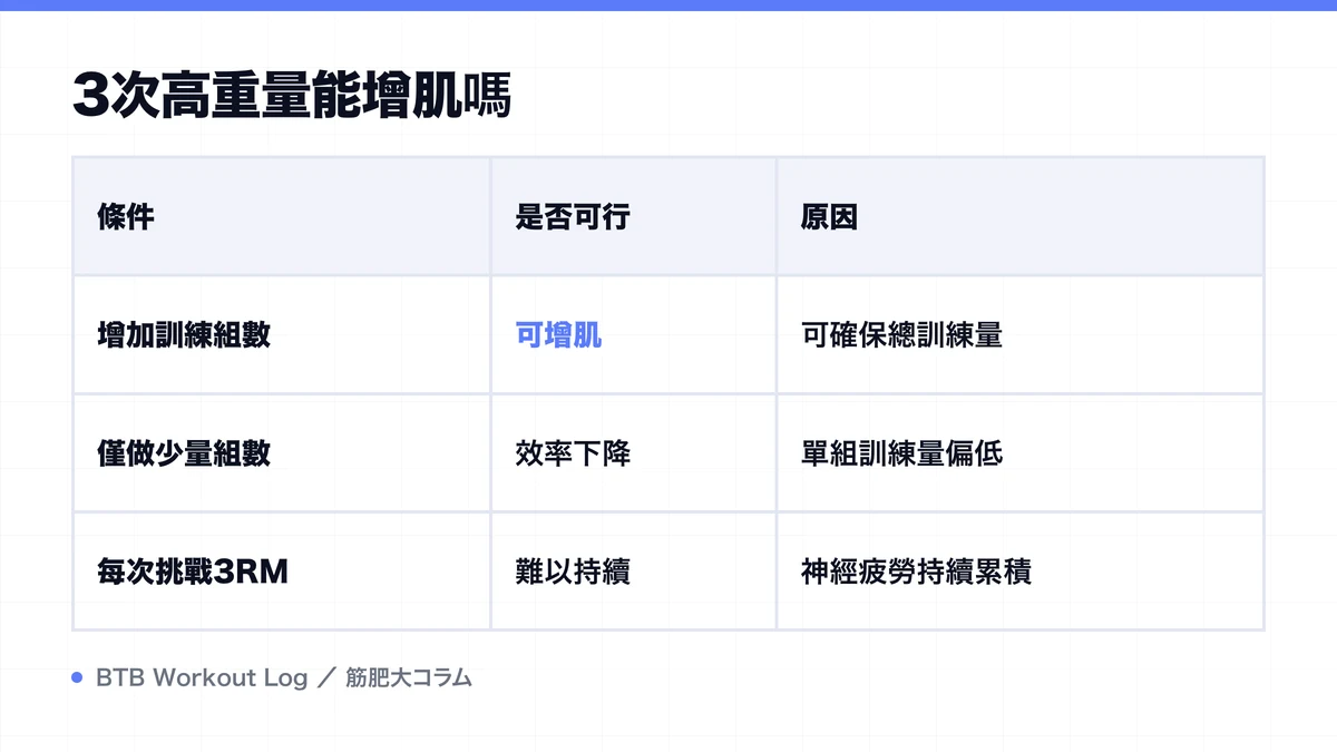 Diagram: 3次高重量能增肌嗎