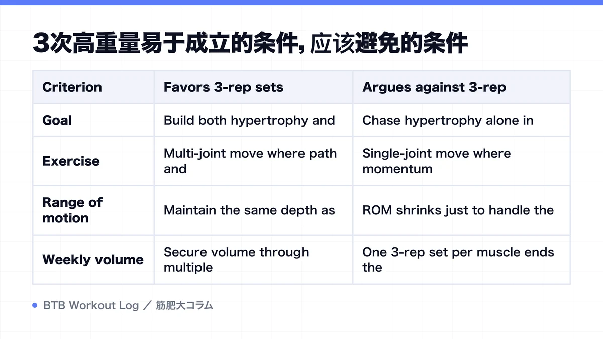 Diagram: 3次高重量易于成立的条件，应该避免的条件