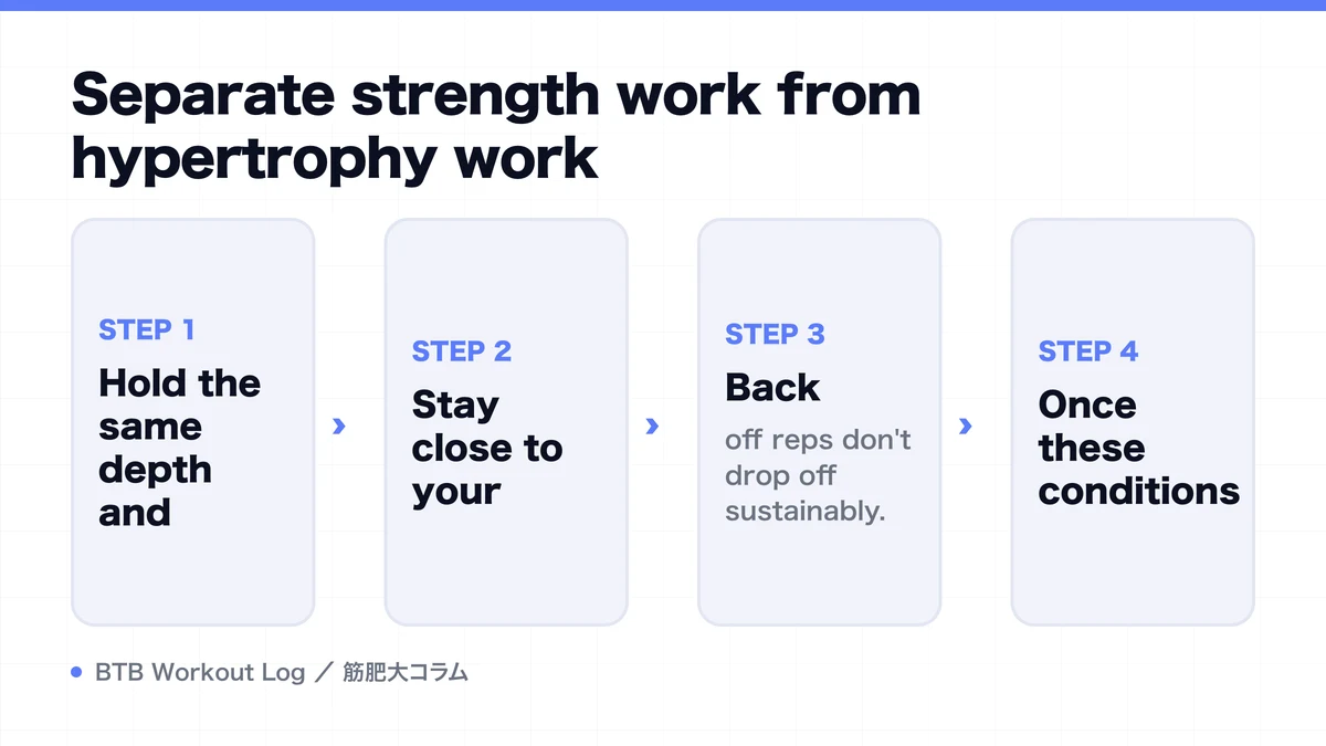 Diagram: Separate strength work from hypertrophy work