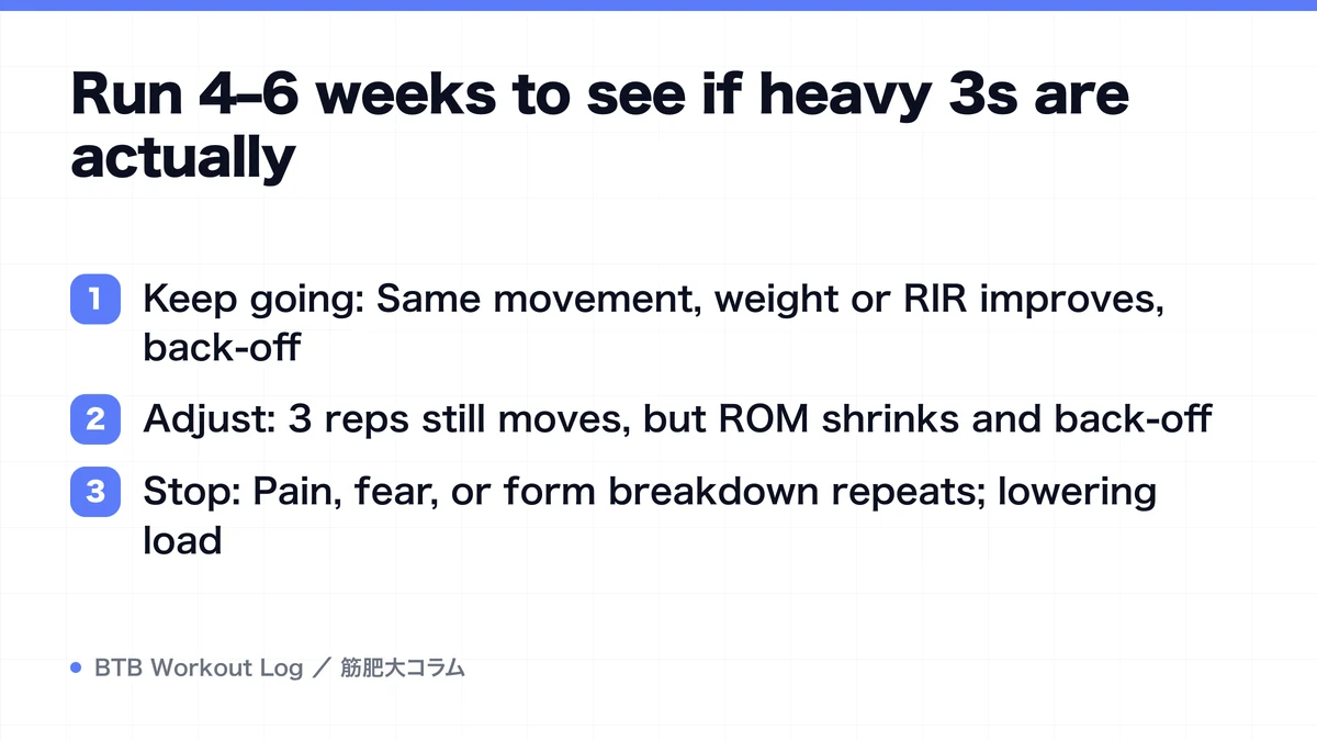 Diagram: Run 4–6 weeks to see if heavy 3s are actually