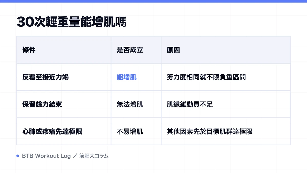 Diagram: 30次輕重量能增肌嗎