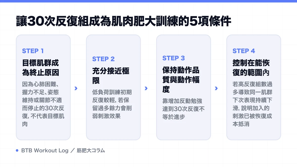 Diagram: 讓30次反復組成為肌肉肥大訓練的5項條件