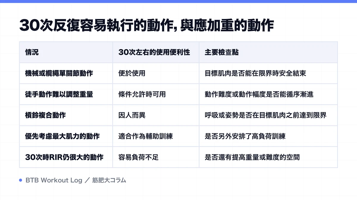Diagram: 30次反復容易執行的動作，與應加重的動作