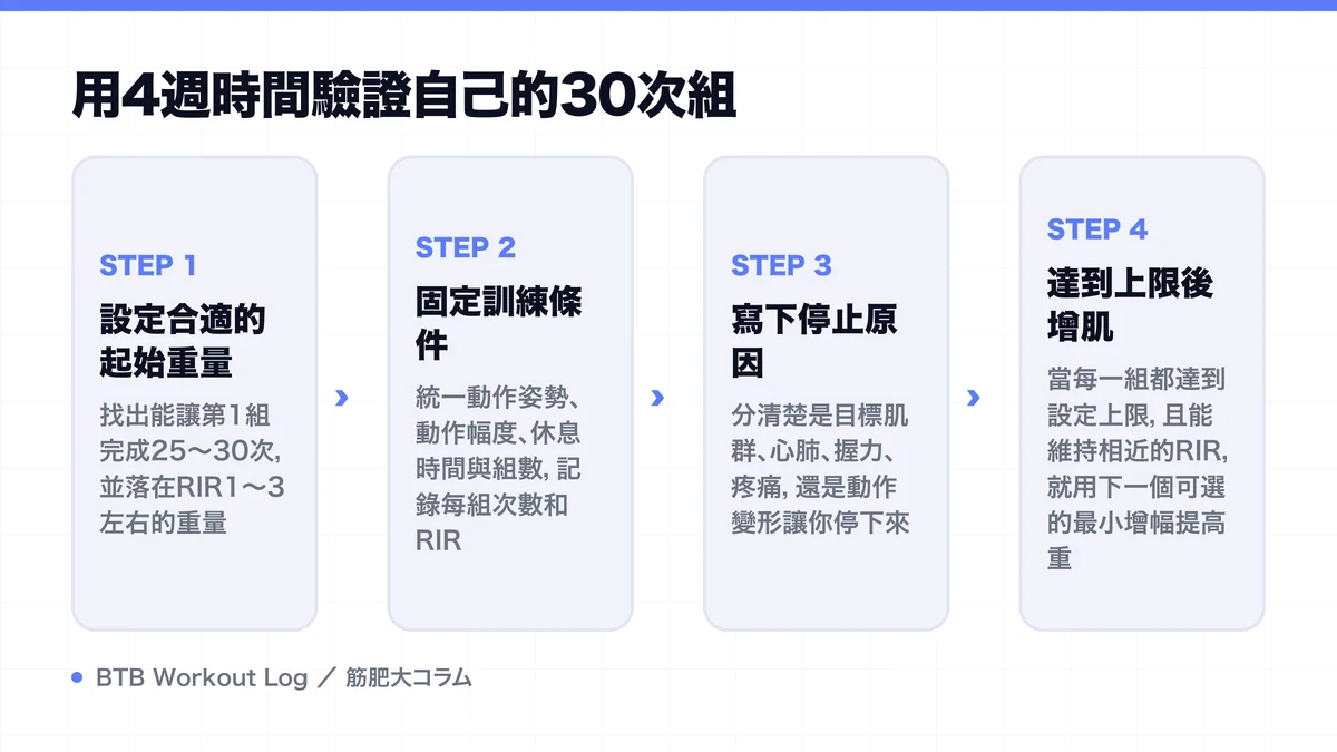 Diagram: 用4週時間驗證自己的30次組