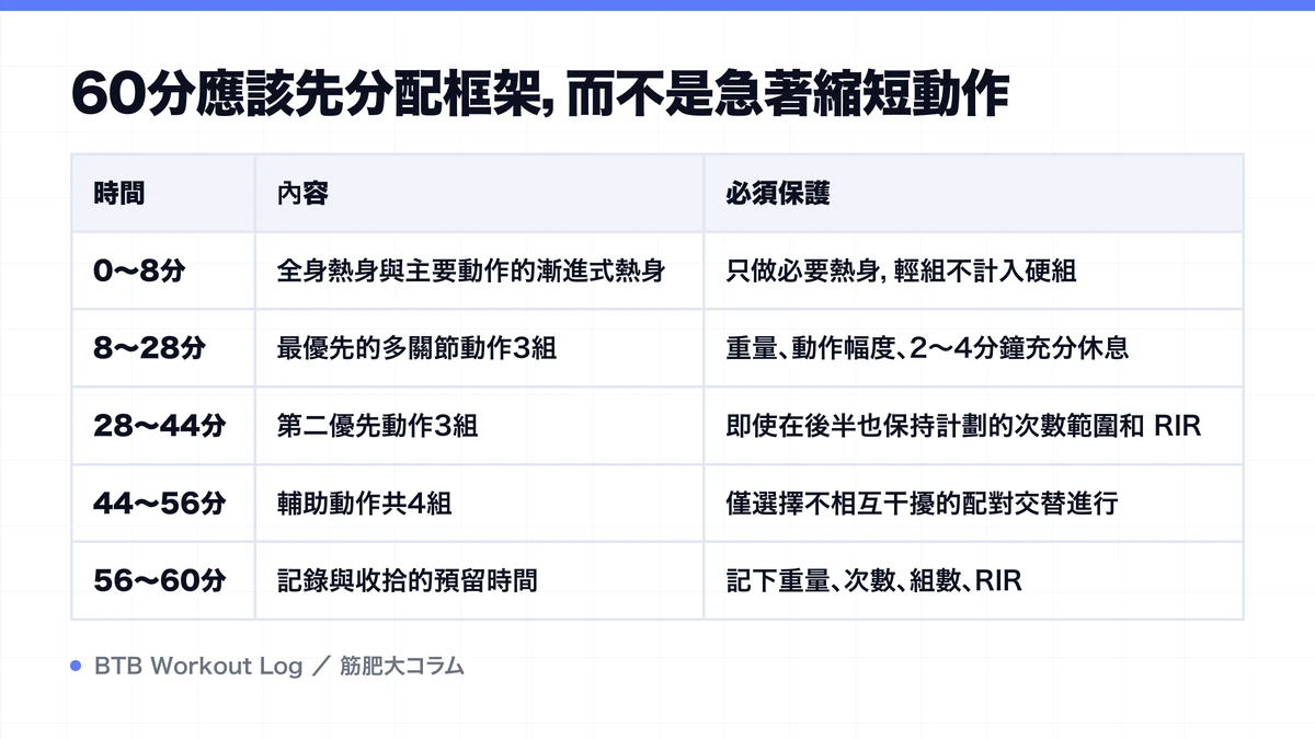 Diagram: 60分應該先分配框架，而不是急著縮短動作