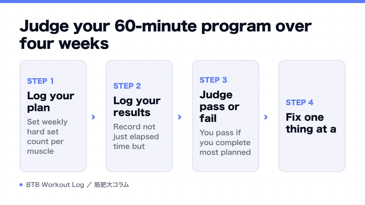 Diagram: Judge your 60-minute program over four weeks