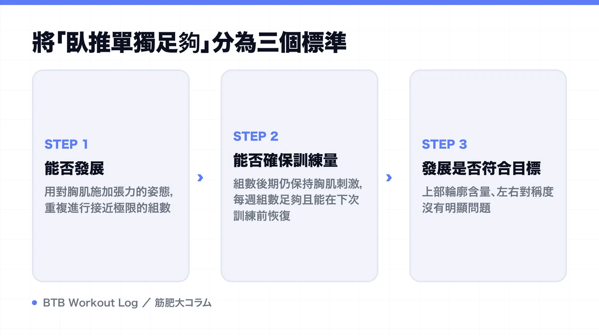 Diagram: 將「臥推單獨足夠」分為三個標準