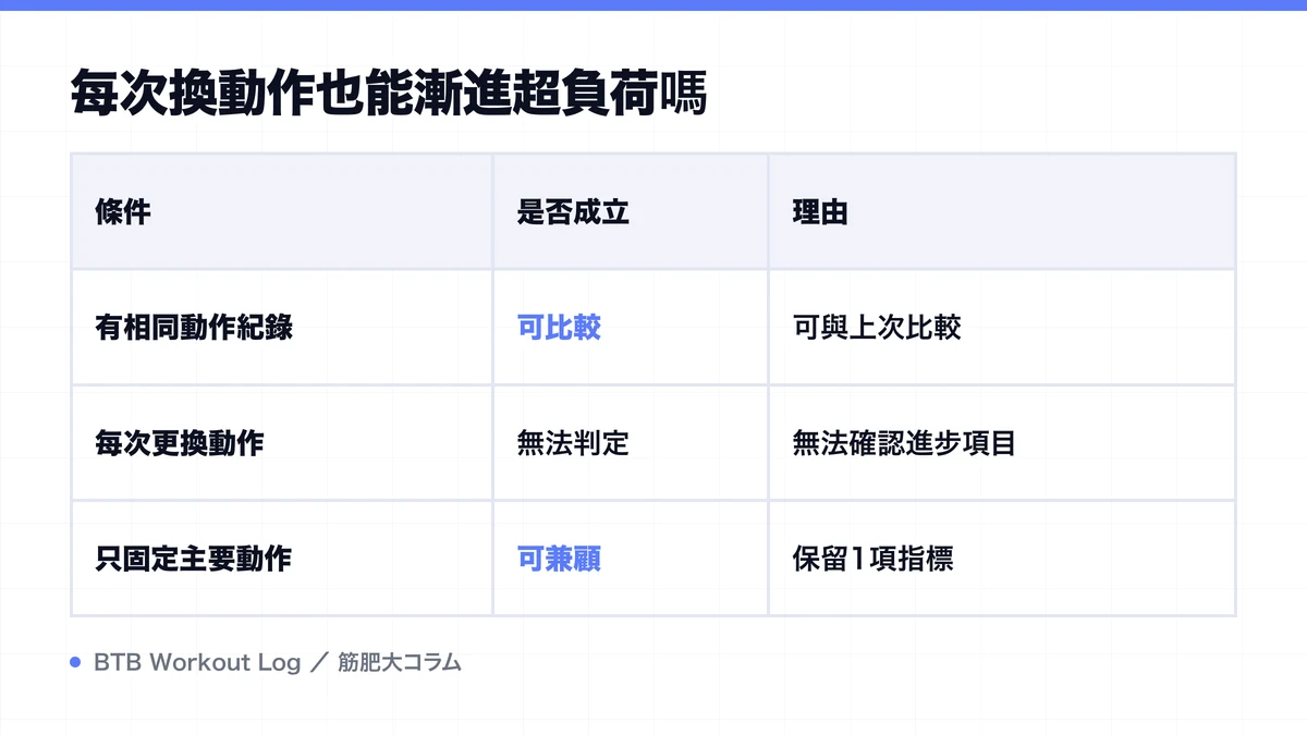 Diagram: 每次換動作也能漸進超負荷嗎