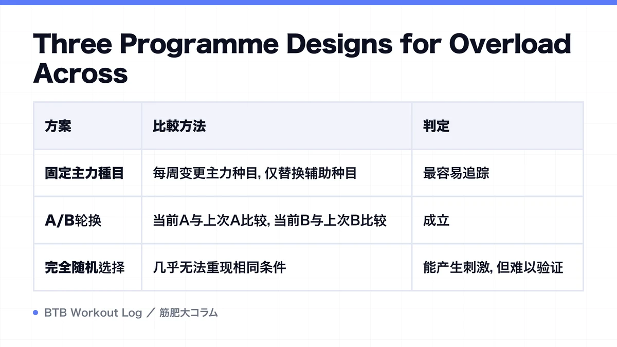 Diagram: Three Programme Designs for Overload Across