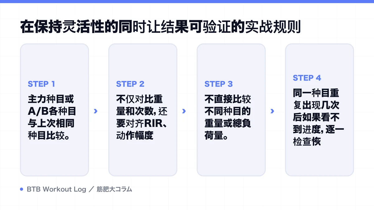 Diagram: 在保持灵活性的同时让结果可验证的实战规则