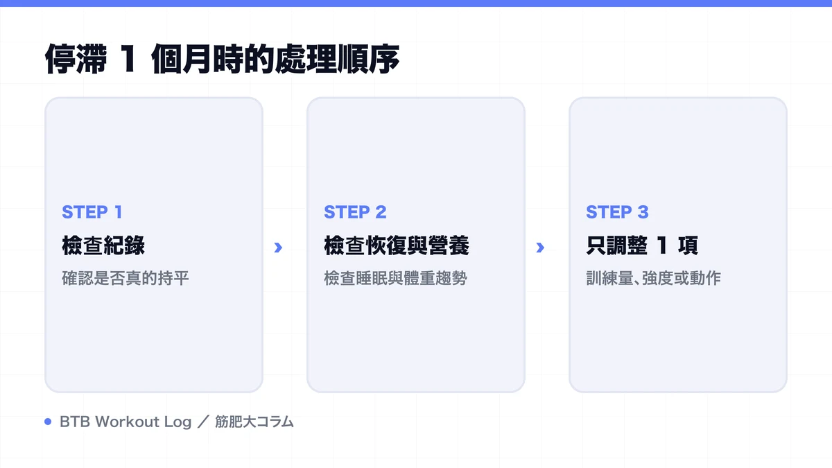 Diagram: 停滯 1 個月時的處理順序