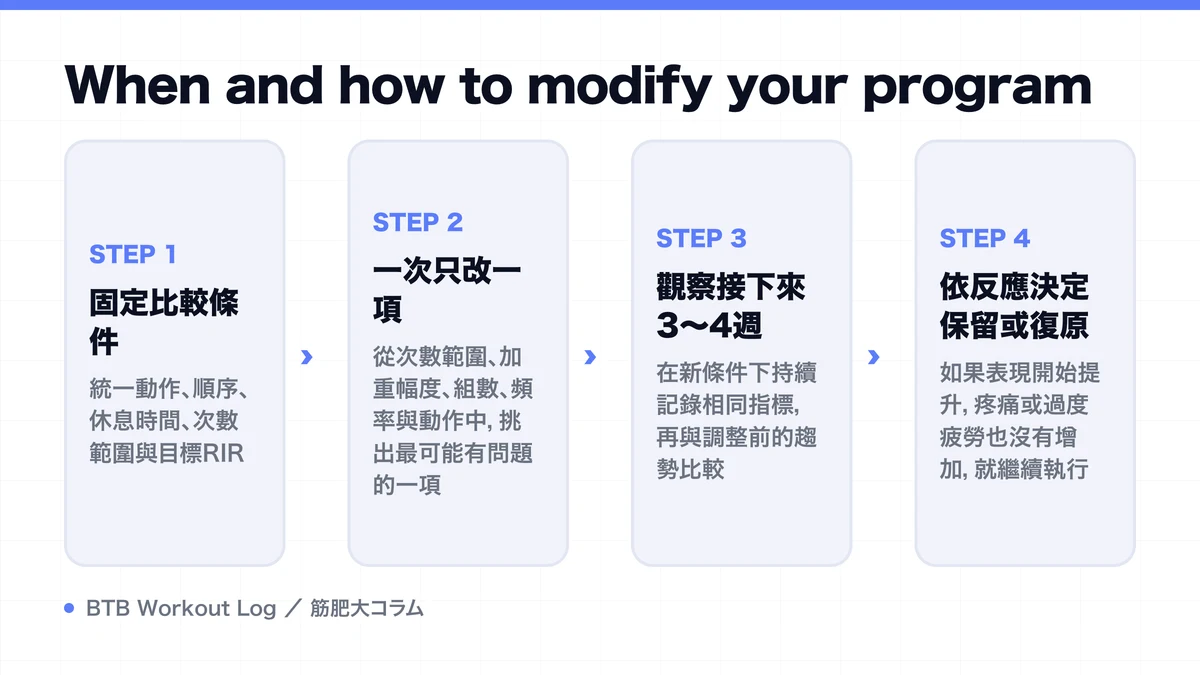 Diagram: When and how to modify your program