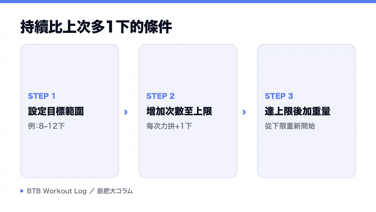 Diagram: 持續比上次多1下的條件