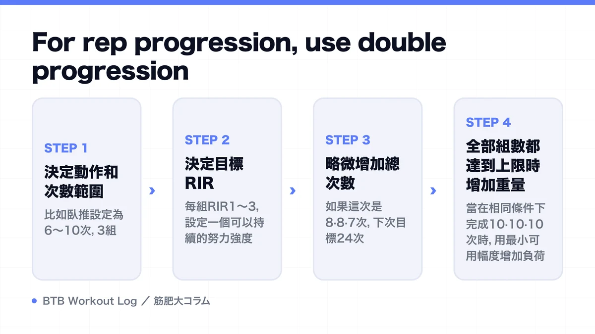 Diagram: For rep progression, use double progression