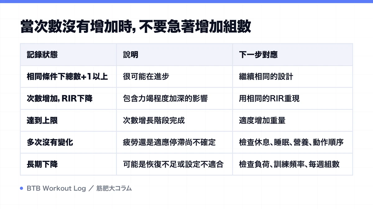 Diagram: 當次數沒有增加時，不要急著增加組數