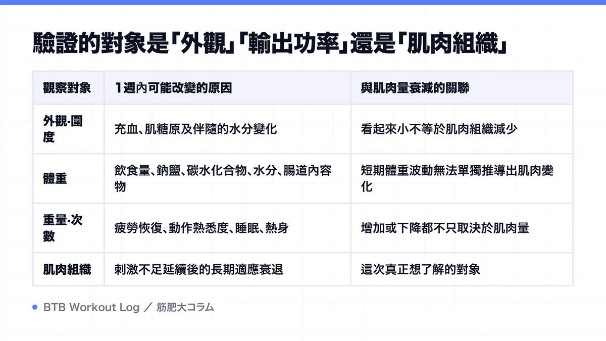 Diagram: 驗證的對象是「外觀」「輸出功率」還是「肌肉組織」