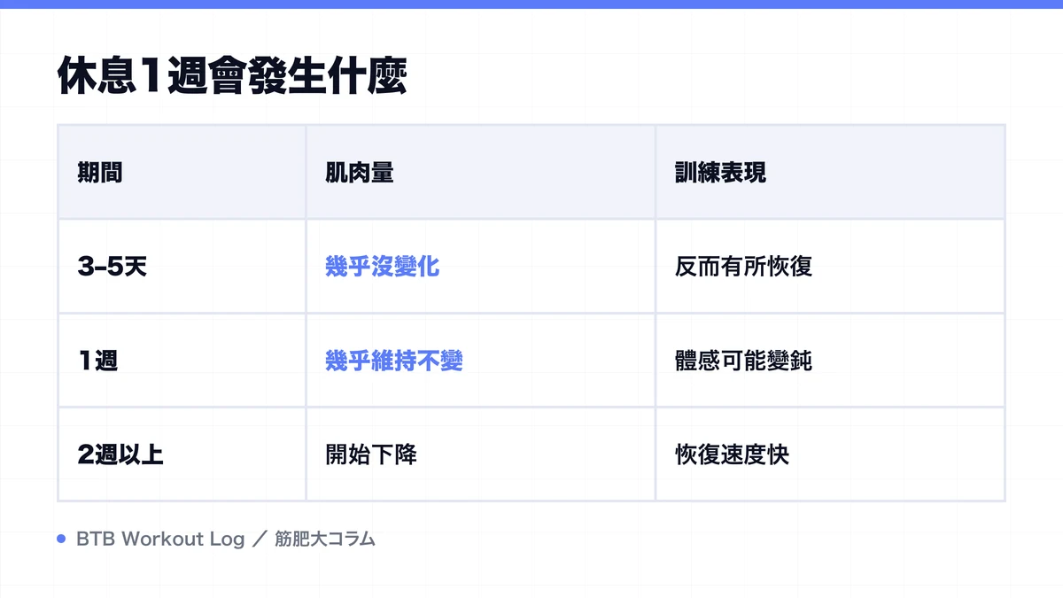 Diagram: 休息1週會發生什麼