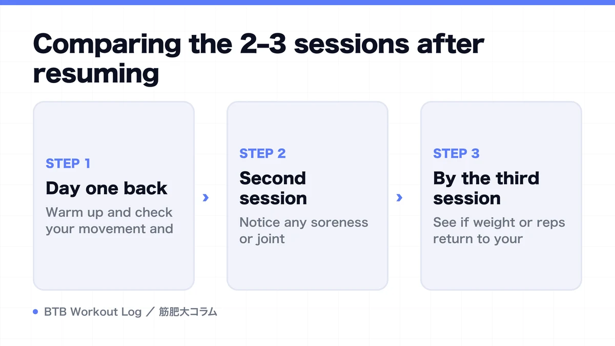 Diagram: Comparing the 2–3 sessions after resuming