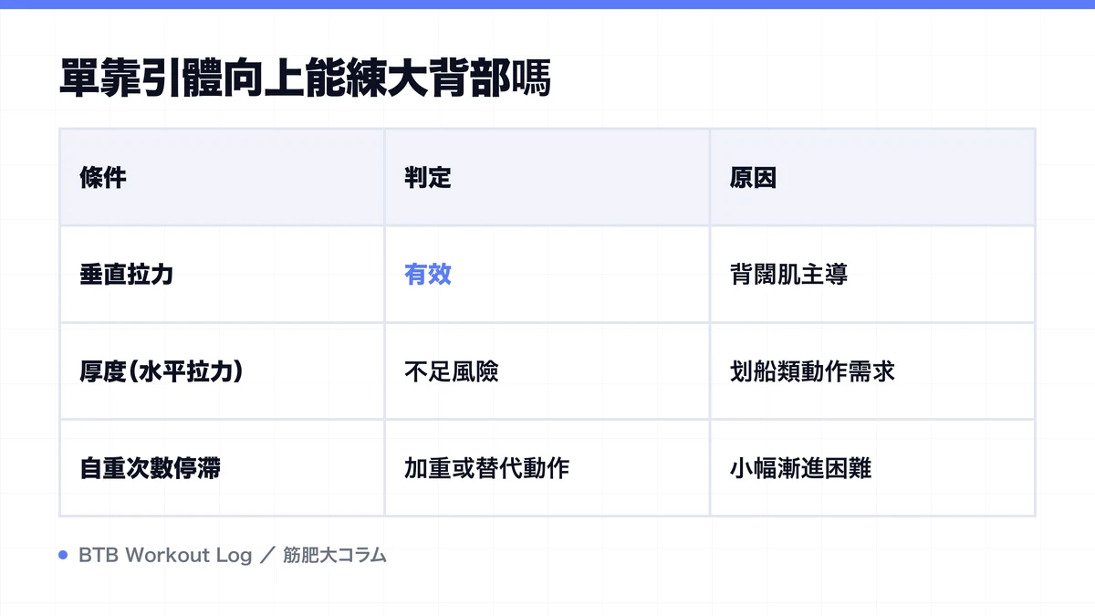 Diagram: 單靠引體向上能練大背部嗎