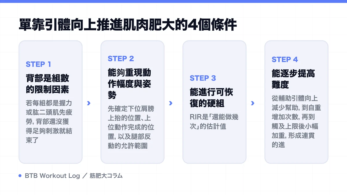 Diagram: 單靠引體向上推進肌肉肥大的4個條件