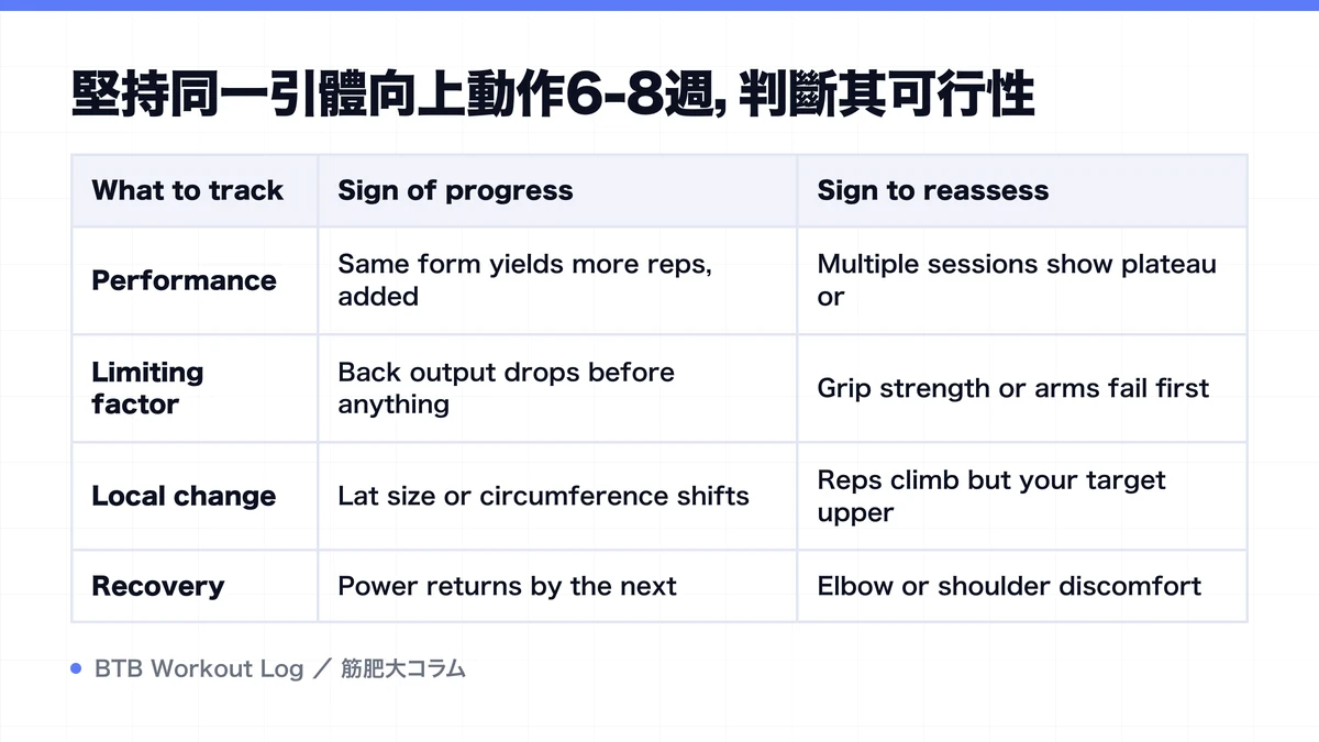 Diagram: 堅持同一引體向上動作6-8週，判斷其可行性
