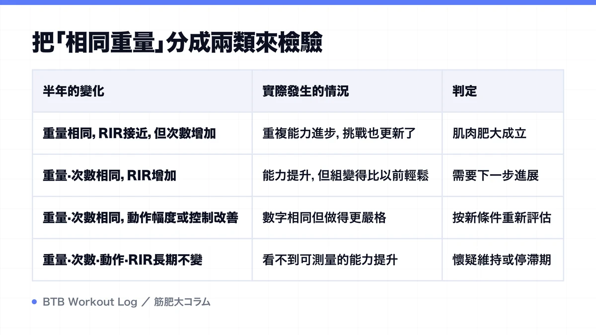 Diagram: 把「相同重量」分成兩類來檢驗