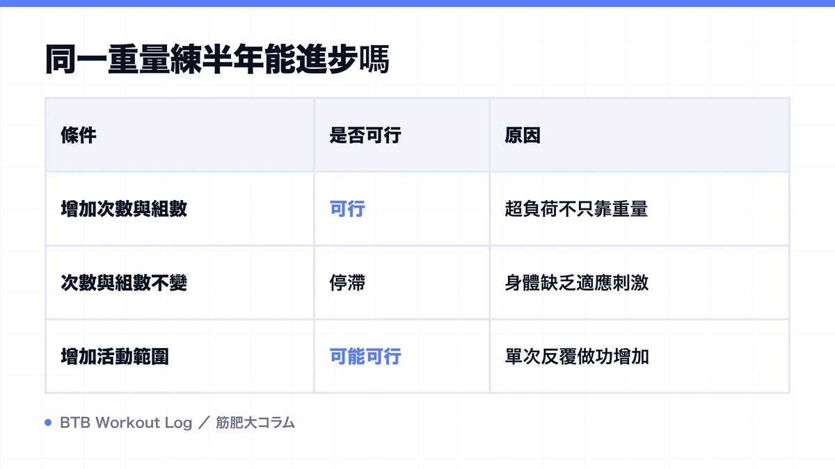Diagram: 同一重量練半年能進步嗎