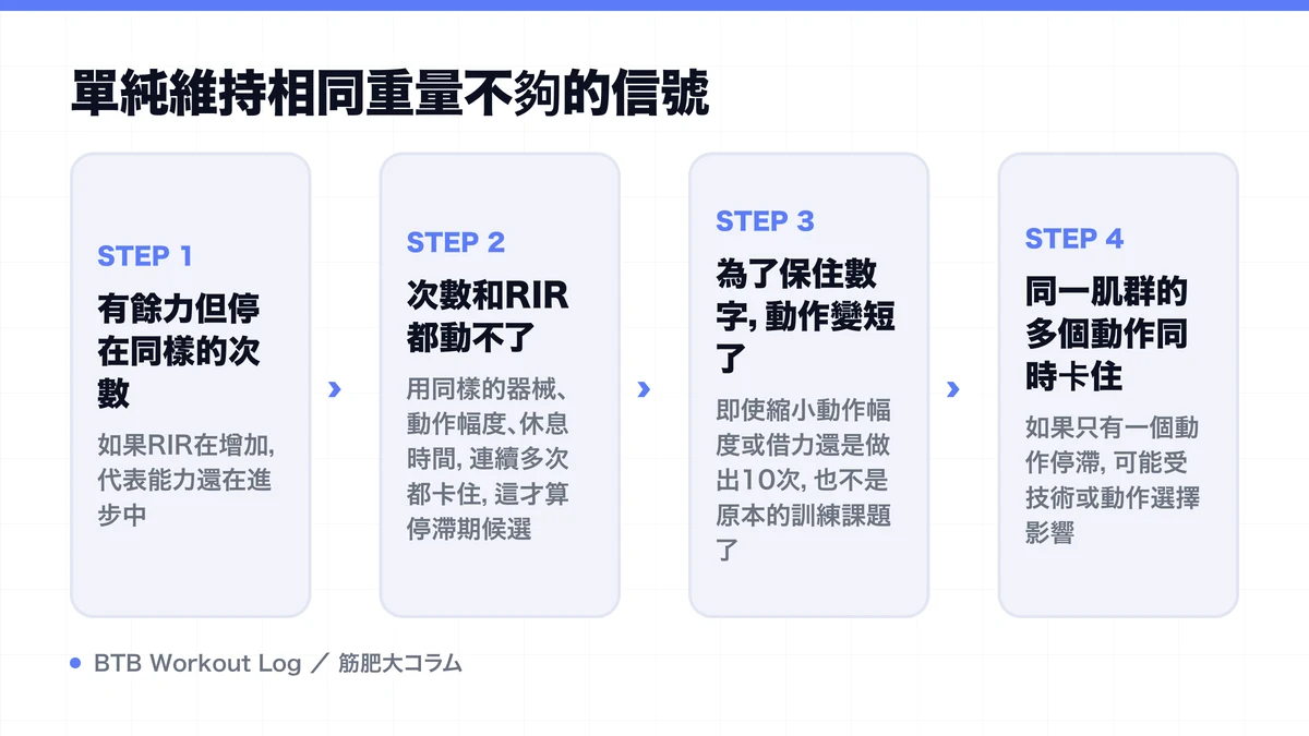 Diagram: 單純維持相同重量不夠的信號