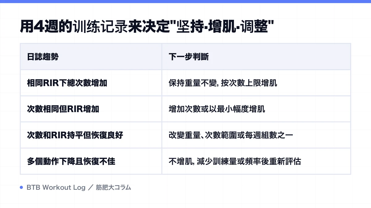 Diagram: 用4週的训练记录来决定"坚持·增肌·调整"