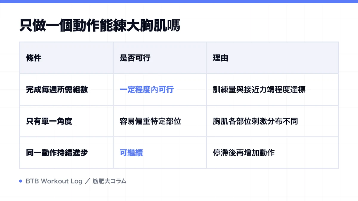 Diagram: 只做一個動作能練大胸肌嗎