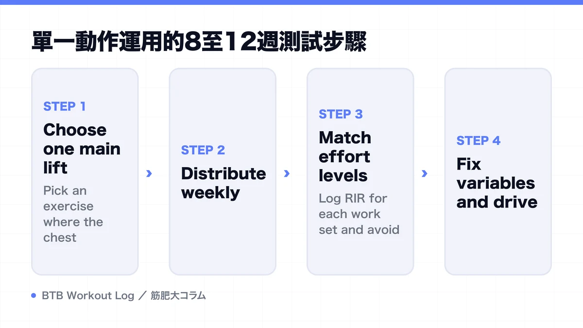 Diagram: 單一動作運用的8至12週測試步驟