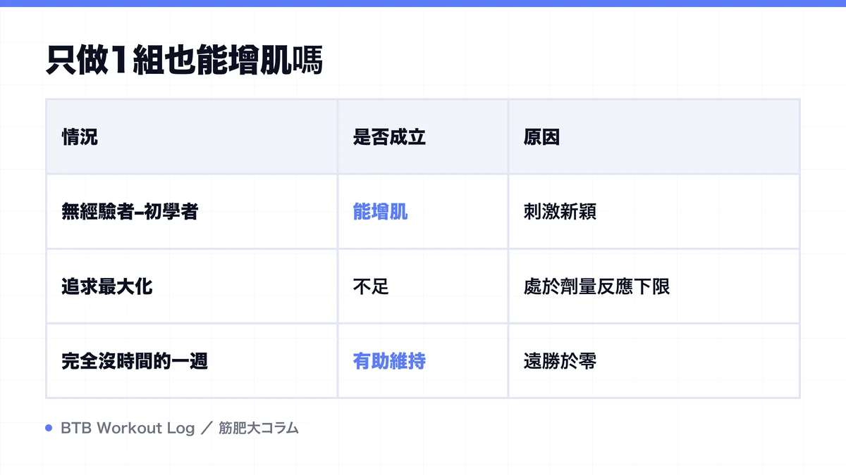 Diagram: 只做1組也能增肌嗎