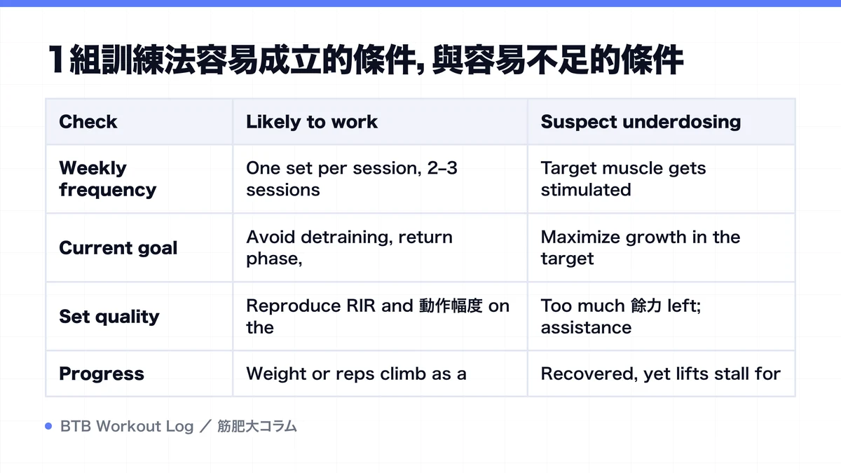 Diagram: 1組訓練法容易成立的條件，與容易不足的條件