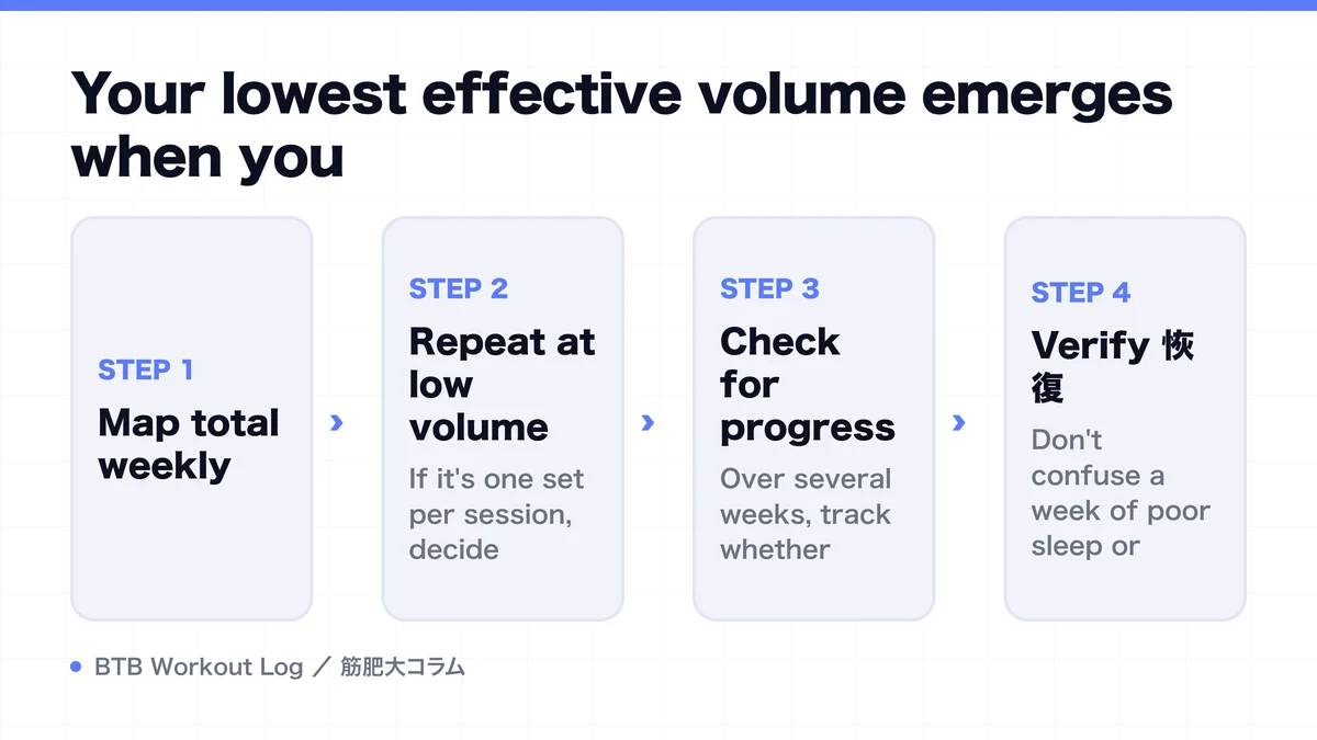 Diagram: Your lowest effective volume emerges when you
