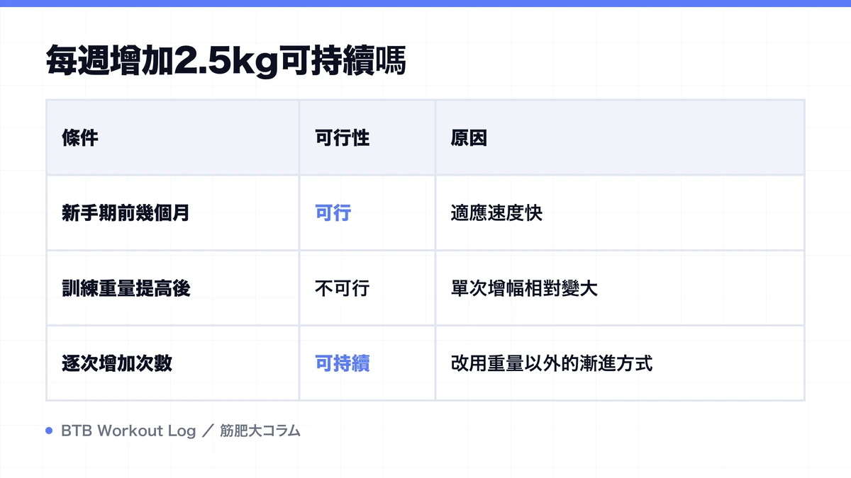 Diagram: 每週增加2.5kg可持續嗎