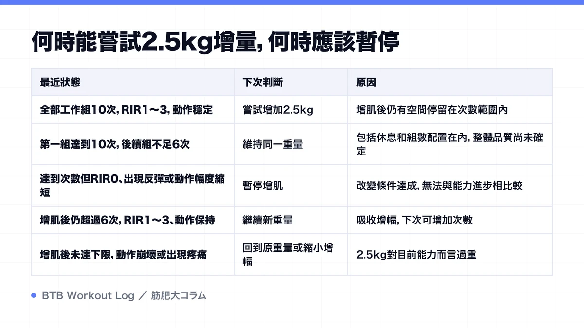 Diagram: 何時能嘗試2.5kg增量，何時應該暫停