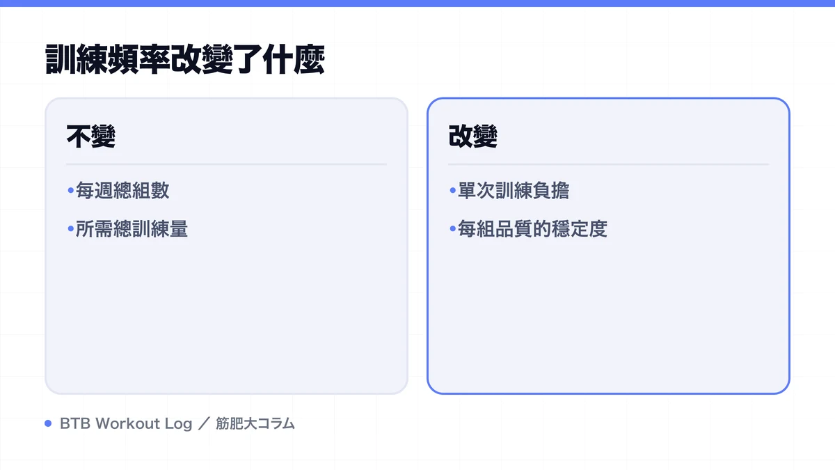 Diagram: 訓練頻率改變了什麼