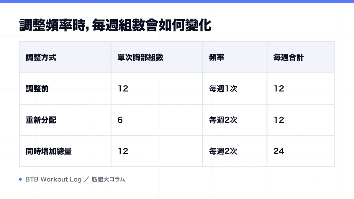 Diagram: 調整頻率時，每週組數會如何變化