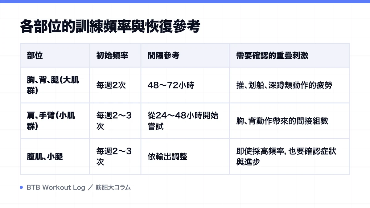 Diagram: 各部位的訓練頻率與恢復參考