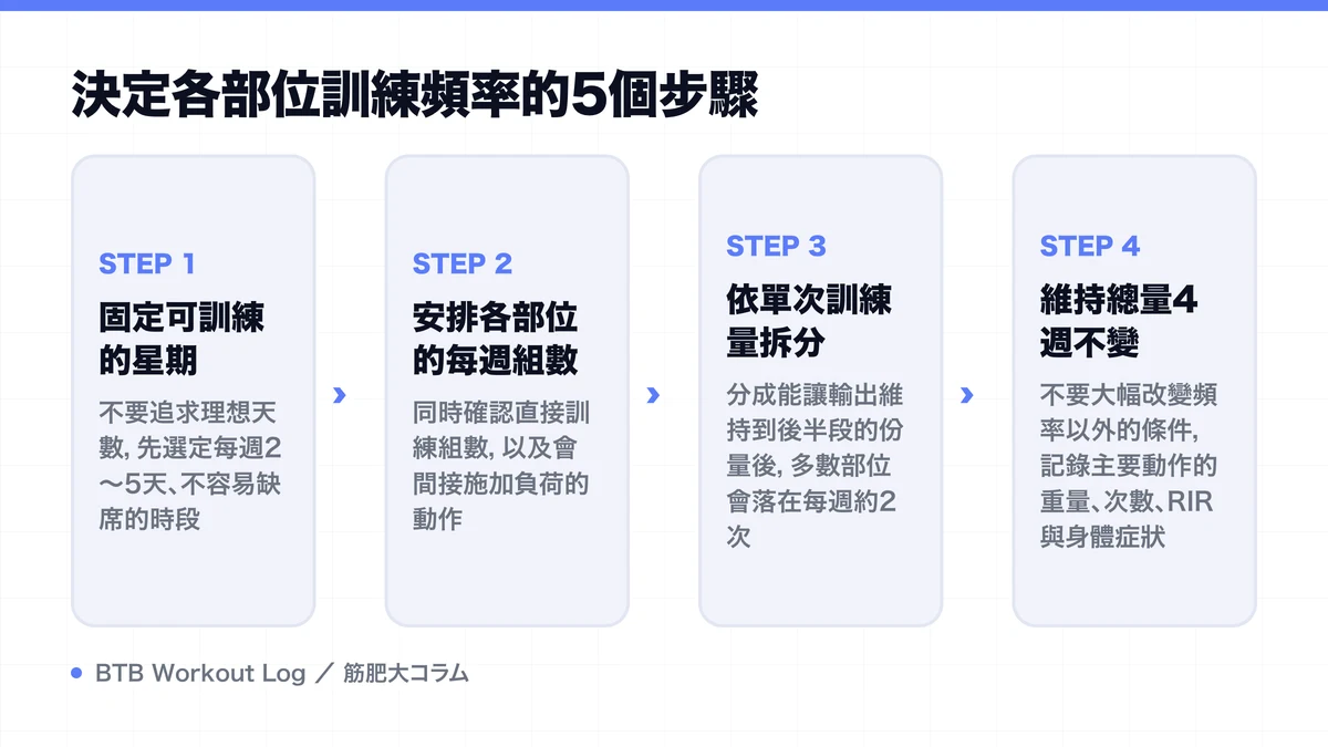 Diagram: 決定各部位訓練頻率的5個步驟