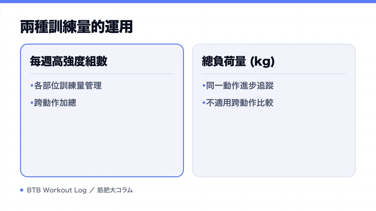 Diagram: 兩種訓練量的運用