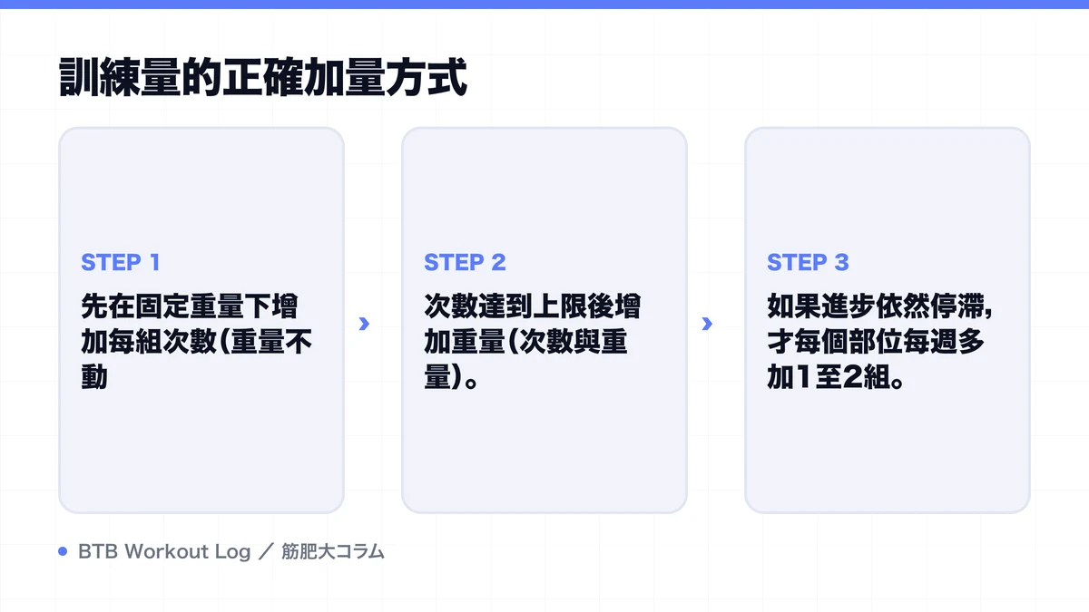 Diagram: 訓練量的正確加量方式