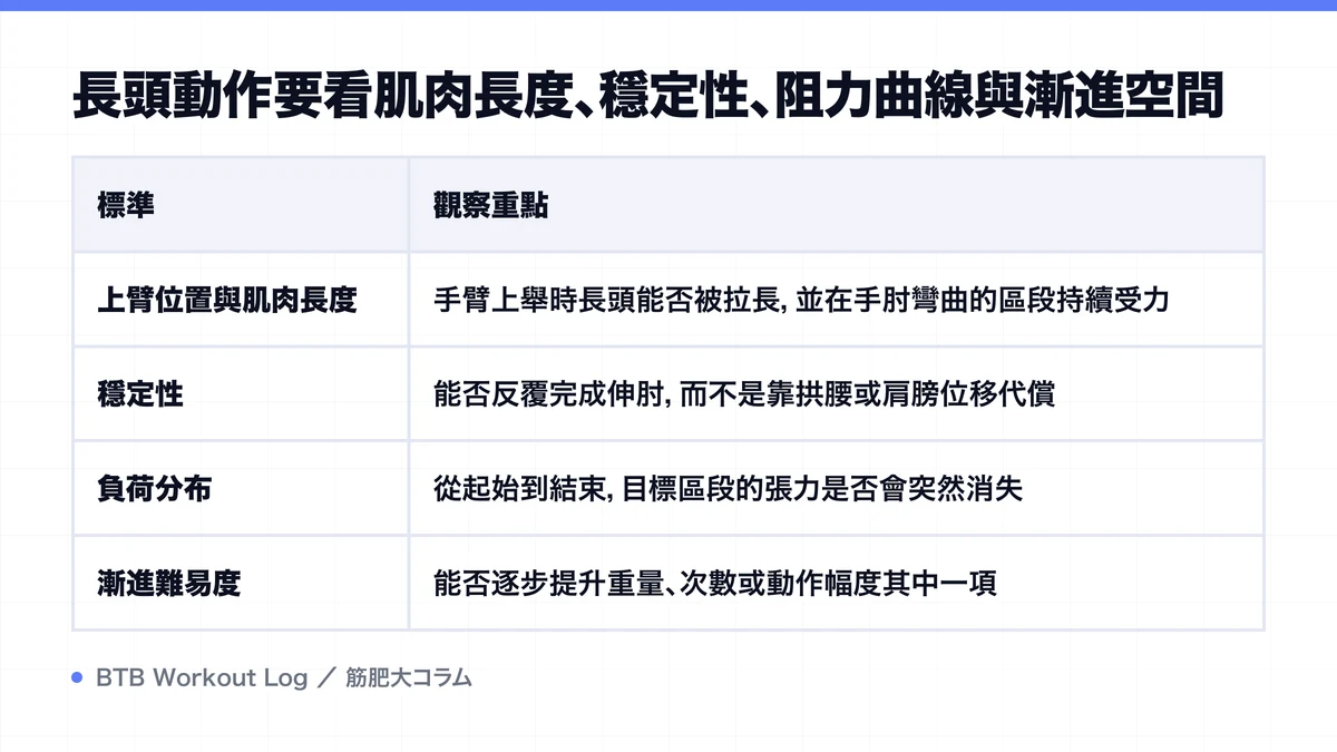 Diagram: 長頭動作要看肌肉長度、穩定性、阻力曲線與漸進空間